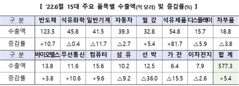 상반기 무역수지 적자 103억달러 ′역대 최대′금융위기 후 14년만 석달 연속 적자