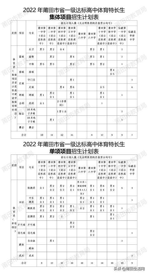 2022年全市普通高中学校体育艺术特长生招生计划公布莆田市一级三级