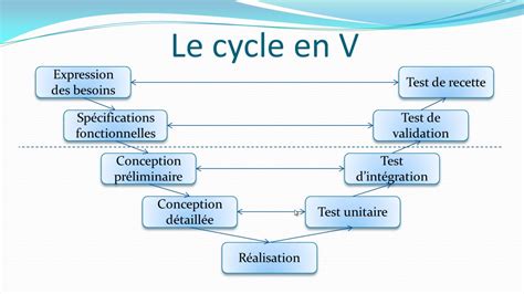 Le Cycle En V Pilotage De Projet Youtube