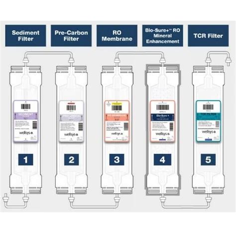 Wellsys Replacement Water Filters | Distillata