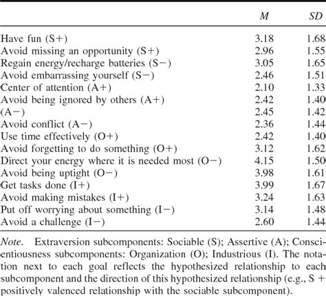 Table 2 From PERSONALITY PROCESSES AND INDIVIDUAL DIFFERENCES Are