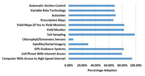 Channa Prakash On Twitter High Tech Use On US Farms Not Your Grandpa