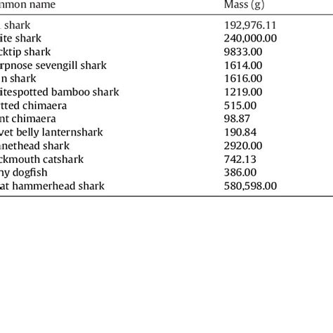 Maximal bite force among cartilaginous fishes. | Download Table