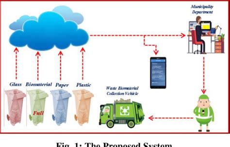 Figure 1 From Smart Recycle Bin System Based On Wi Fi And Iot