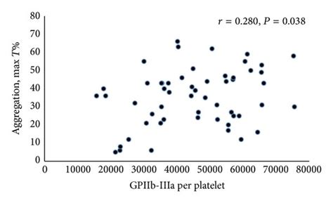 Correlations Of The Maximal Level Of Adp Induced Platelet Aggregation