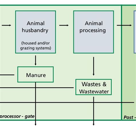 Generalised System Diagram Showing The Life Cycle Stages Covered In