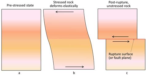 What Is An Earthquake Physical Geology