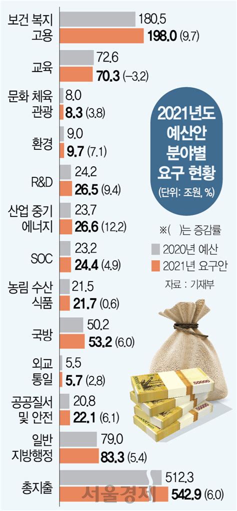 내년 복지·고용예산 97 늘어 198조국회 거치며 대폭 증액 불보듯 서울경제