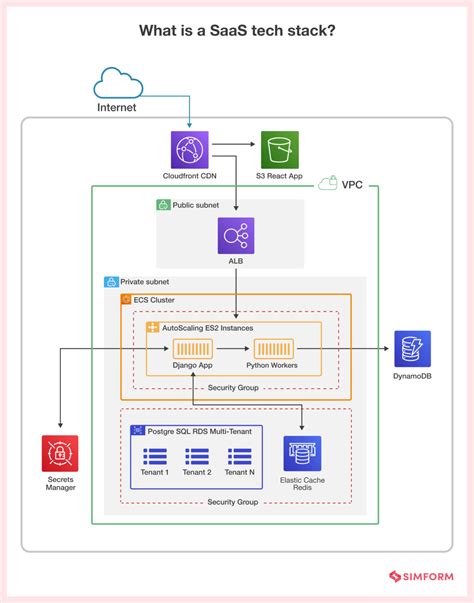 Saas Tech Stack A Concise Guide For Decision Makers