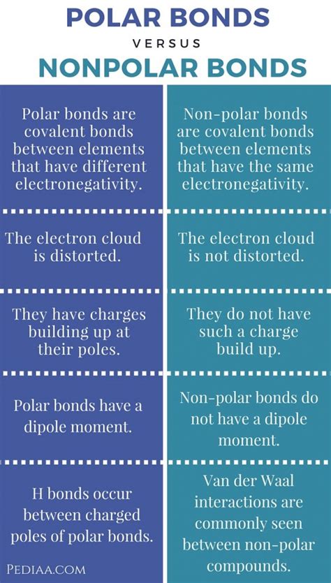 Difference Between Polar And Nonpolar Bonds