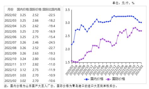 2023年2月国内和国际猪肉市场行情分析——猪肉价格止跌回升 大畜牧网