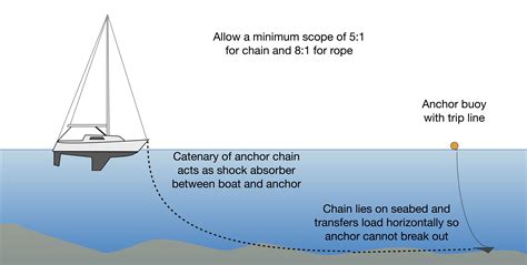 Anchoring Getting It Right Is Not Always Straightforward Sailing