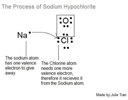 Manufacturing Process - Sodium Hypochlorite