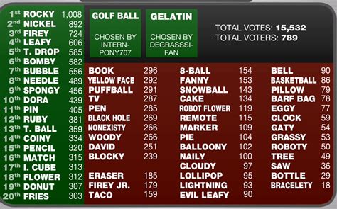 Image - Votes Of BFDI.png - Battle for Dream Island Wiki - Wikia