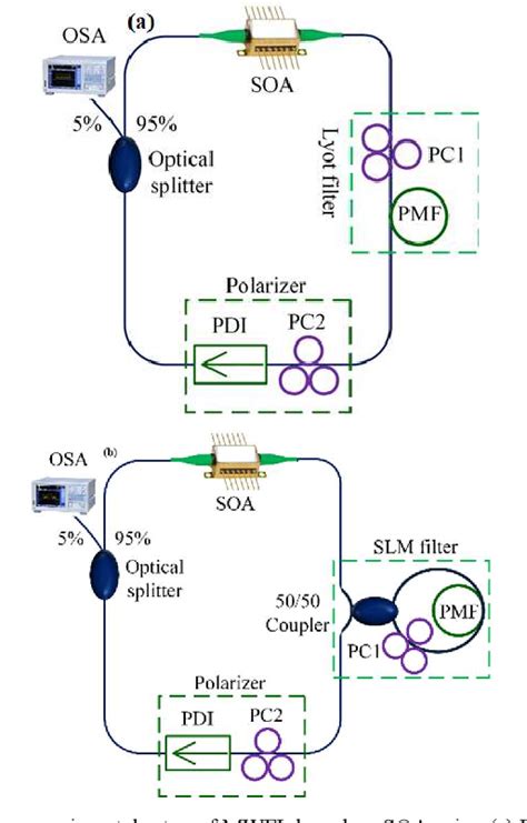 Figure 1 From Multiwavelength SOA Fiber Laser Based On Sagnac Loop