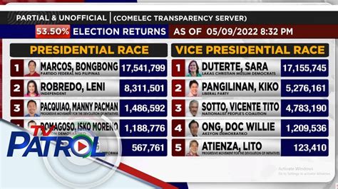 Partial And Unofficial Results Ng Comelec Inilabas Na Tv Patrol Youtube