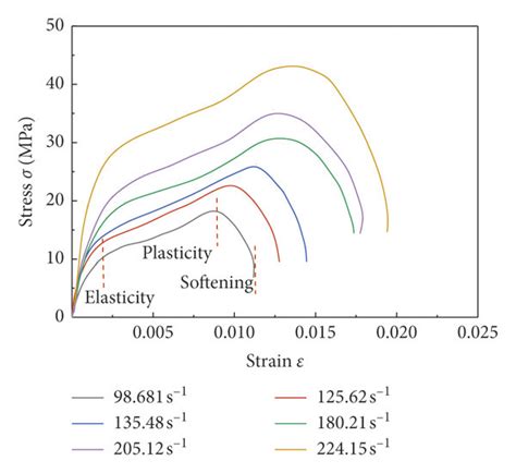 Stress Strain Curves Of Sandstone At Different Temperatures A