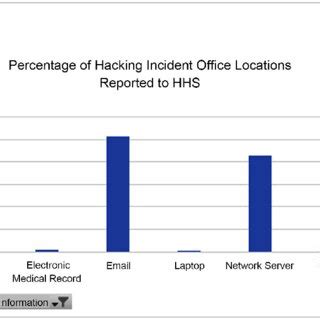 Percentage of hacking incident office locations reported to HHS ...