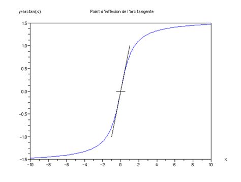 Point D Inflexion D Finition Et Explications