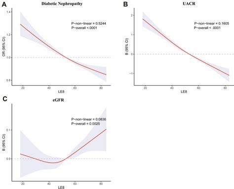 Restricted Cubic Spline Plots The Restricted Cubic Spline Analysis