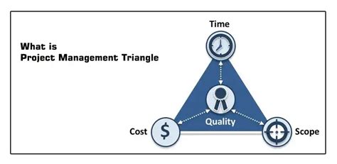 Everything You Need To Know About Project Management Triangle