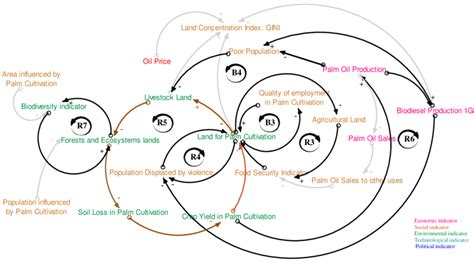 Causal Loop Diagrams Of The Social Dimension Reinforcing Loop R3 In Download Scientific Diagram