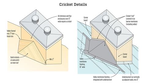 Roofing Details That Work JLC Online