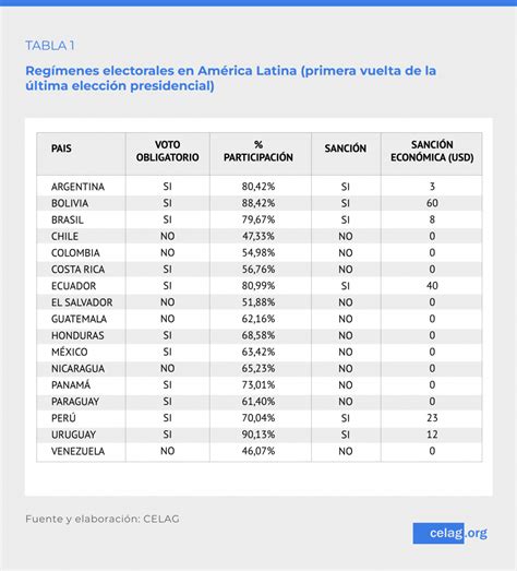 Voto Obligatorio Y Participaci N Electoral En Am Rica Latina Celag