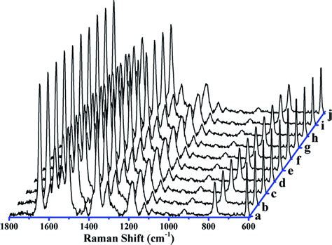 The Reproducibility Of Sers Spectra For The Ag 40 Nmsio2 2 Nmag 40 Nm