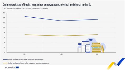 欧盟统计局：2023年134的欧盟居民在线购买过纸质书 互联网数据资讯网 199it 中文互联网数据研究资讯中心 199it