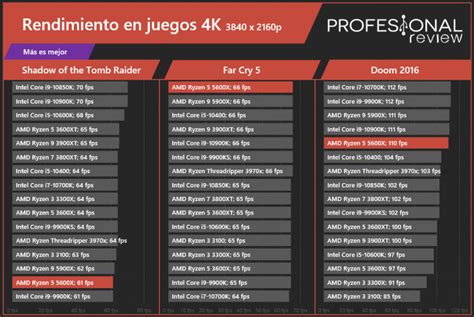 Cuándo hace cuello de botella la CPU y GPU Y en qué resolución