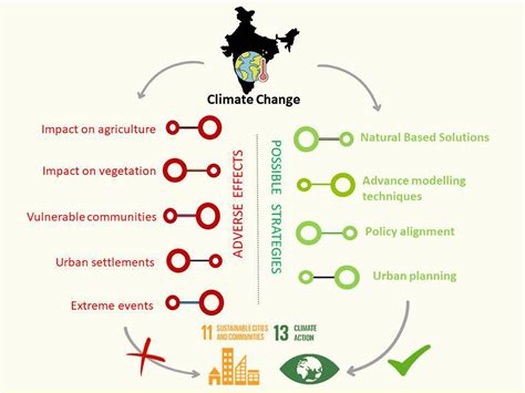 Frontiers Navigating The Impact Of Climate Change In India A