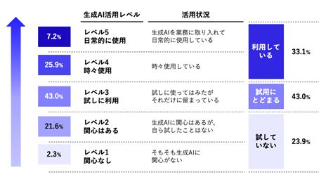 Chatgptなど生成aiを1割弱が｢業務で日常的に活用｣、 金融・保険が9割以上の利用経験、製造は3割が未使用 〜当社主催の経団連後援