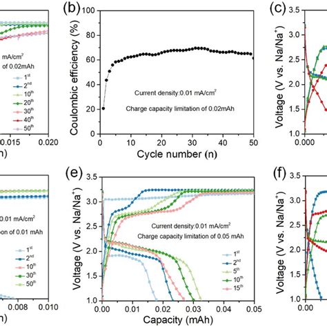 A Charge Discharge Curves And B Corresponding Coulombic Efficiency Of Download Scientific