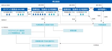 コーポレート・ガバナンス Ir情報 第一実業株式会社