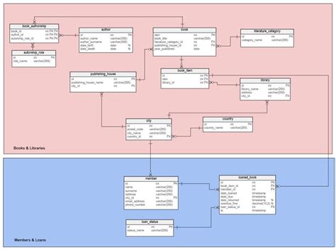 Where to Find Database Diagram Examples | Vertabelo Database Modeler