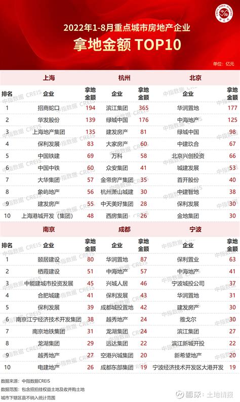 2022年1 8月全国房地产企业拿地top100排行榜 来源：中指研究院当月要点：1、top100企业拿地同比下降533，降幅继续收窄2