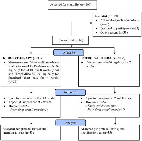 Frontiers Comparing Efficacy And Safety Of Empirical Vs Guided