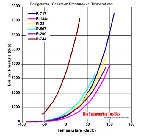 R22 Thermodynamic Tables English Units