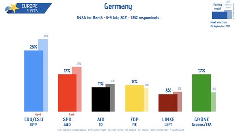 German federal election 2021 | INSA poll | Fieldwork: 5-9 July 2021 ...