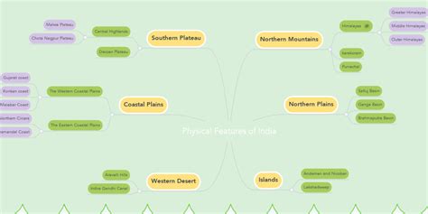 Physical Features Of India Mind Map