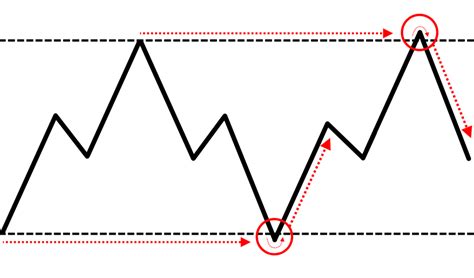 Price Action Patterns That Work