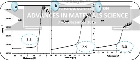 shows XRD pattern of all the samples. XRD patterns exhibited strong ...