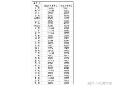 31 省份 2021 年平均工资数据出炉：人均破 10 万 北京最高 知乎