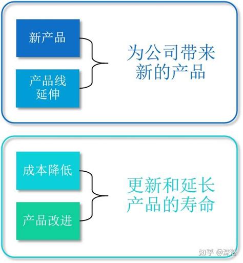 Npdp学习心得系列九十八：产品生命周期管理——产品组合 知乎