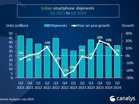 Samsung Dropped To Third In India Smartphone Market Telecomlead