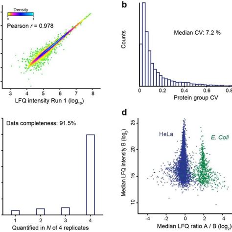 Label Free Proteome Quantification A Pearson Correlation Of