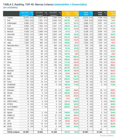 Los autos más vendidos de enero 2023 Taller Actual