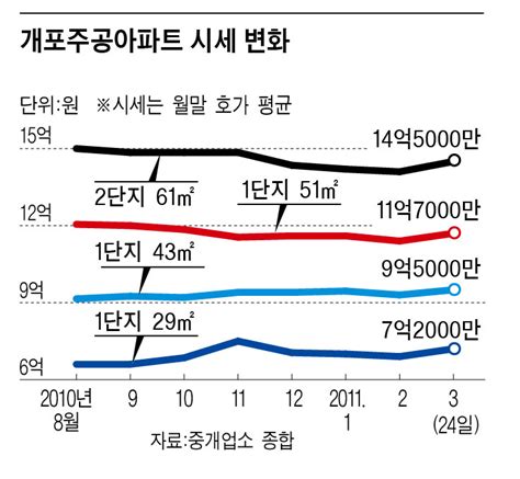 취득세 감면 혼선으로 주택거래 올스톱 중앙일보