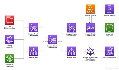 Streaming Data On Aws Amazon Kinesis Data Streams Or Amazon Msk By